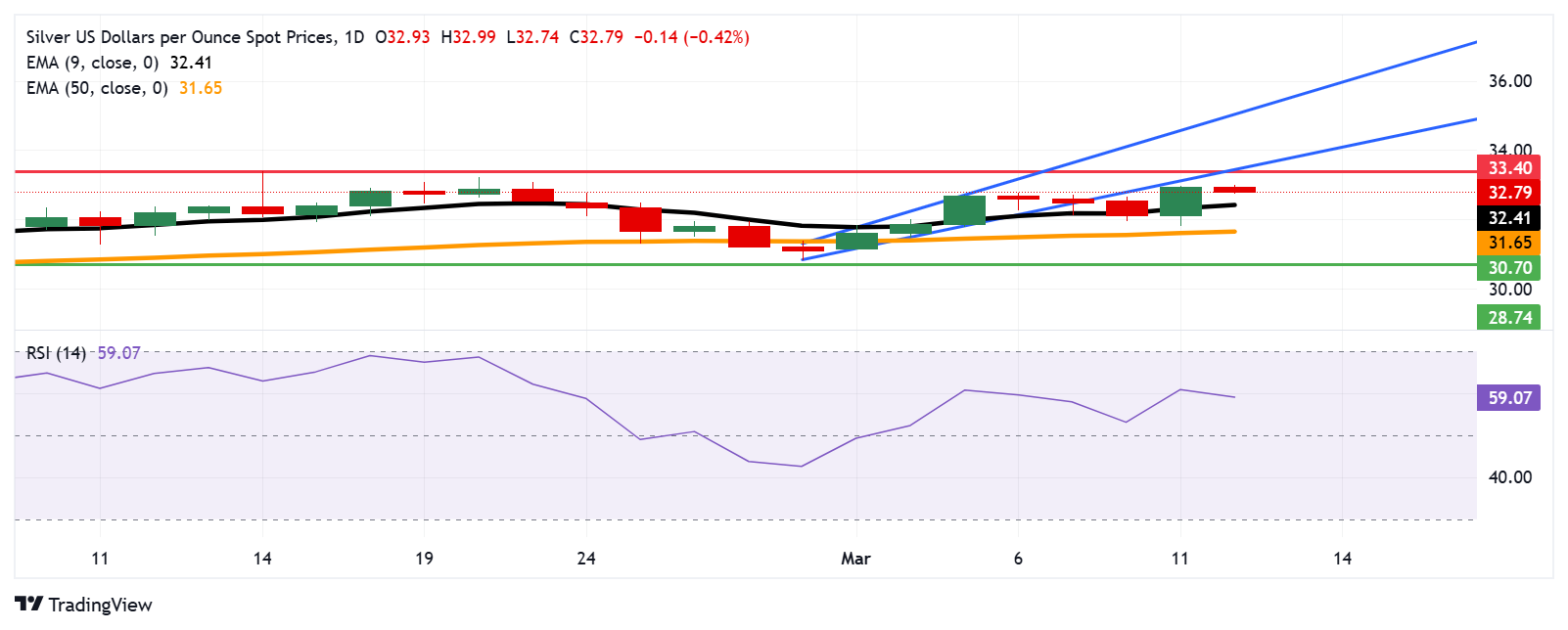 Прогноз по серебру: пара XAG/USD держится в районе $33,00, четырехмесячных максимумов